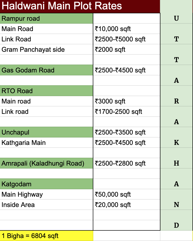 Haldwani Main Plots Rates