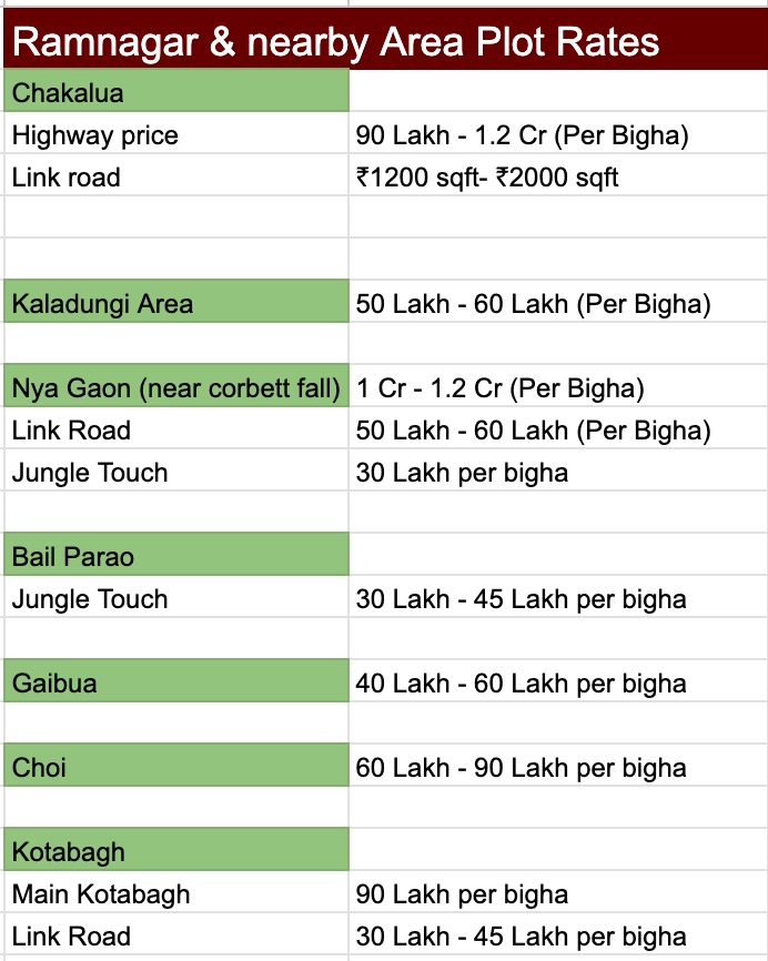 ramnagar land price
